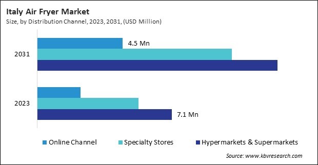 Europe Air Fryer Market 