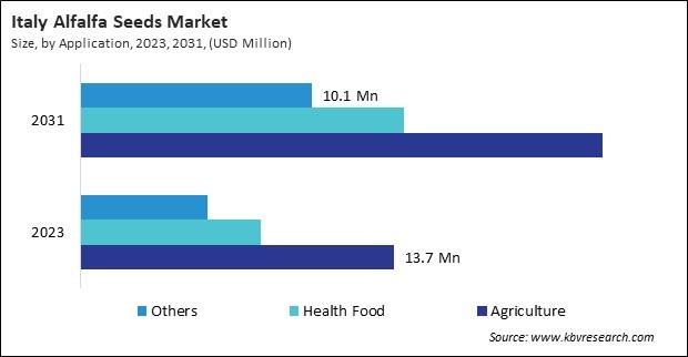 Europe Alfalfa Seeds Market