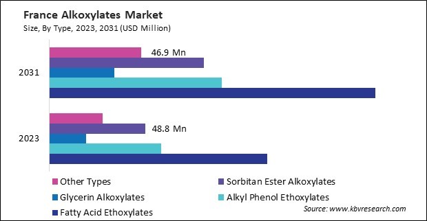 Europe Alkoxylates Market