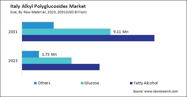 Europe Alkyl Polyglucosides Market