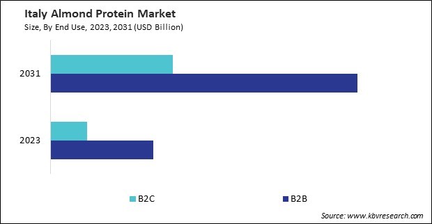 Europe Almond Protein Market