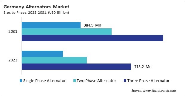 Europe Alternators Market