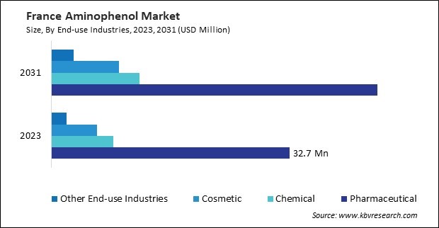 Europe Aminophenol Market