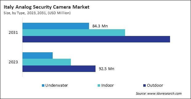 Europe Analog Security Camera Market 