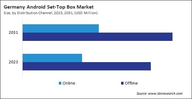 Europe Android Set-Top Box Market