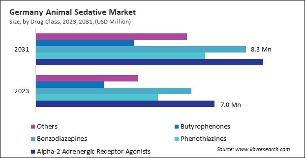 Europe Animal Sedative Market 