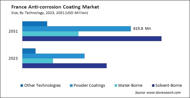 Europe Anti-corrosion Coating Market