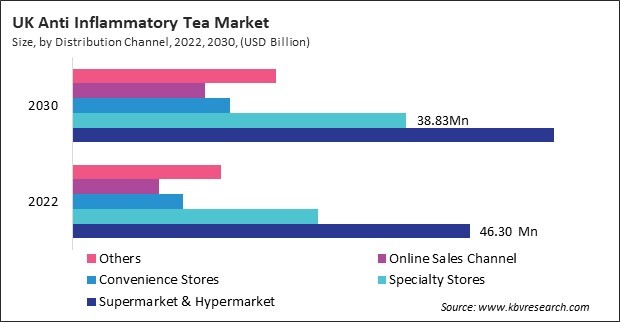 Europe Anti Inflammatory Tea Market