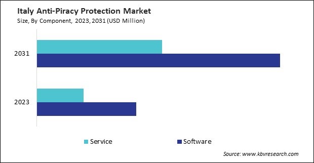 Europe Anti-Piracy Protection Market 