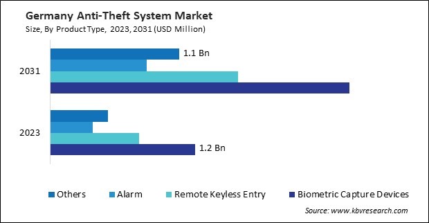 Europe Anti-Theft System Market 