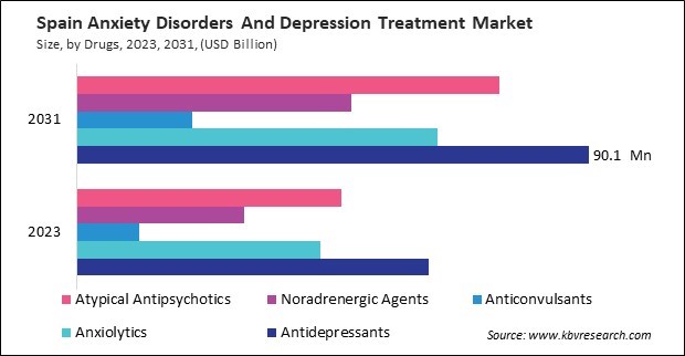 Europe Anxiety Disorders And Depression Treatment Market