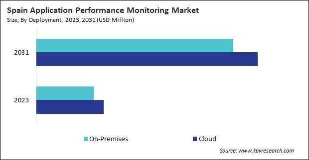 Europe Application Performance Monitoring Market