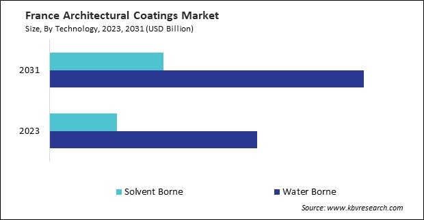 Europe Architectural Coatings Market