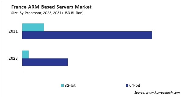 Europe ARM-Based Servers Market