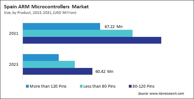 Europe ARM Microcontrollers Market