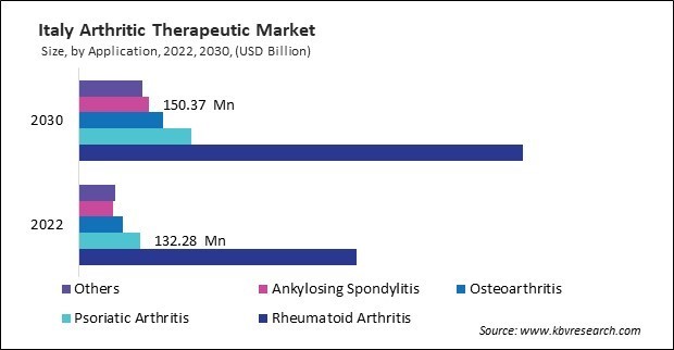 Europe Arthritic Therapeutic Market