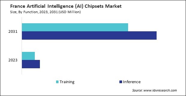 Europe Artificial Intelligence (AI) Chipsets Market 