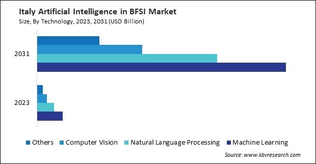 Europe Artificial Intelligence in BFSI Market