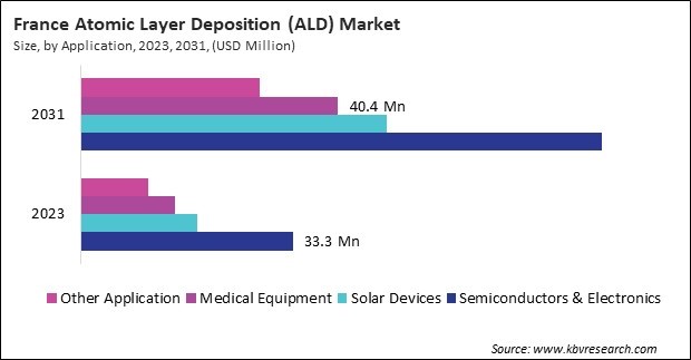 Europe Atomic Layer Deposition (ALD) Market