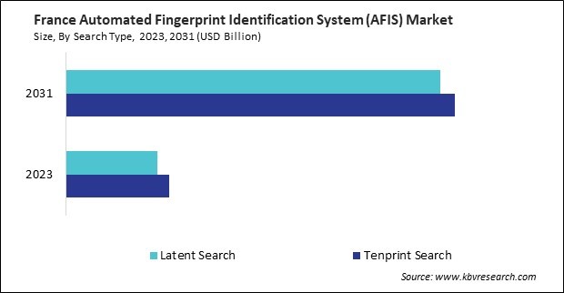 Europe Automated Fingerprint Identification System (AFIS) Market