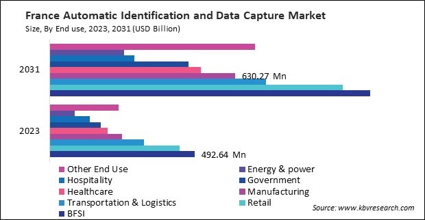 Europe Automatic Identification and Data Capture Market