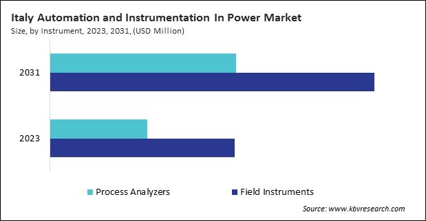 Europe Automation and Instrumentation In Power Market