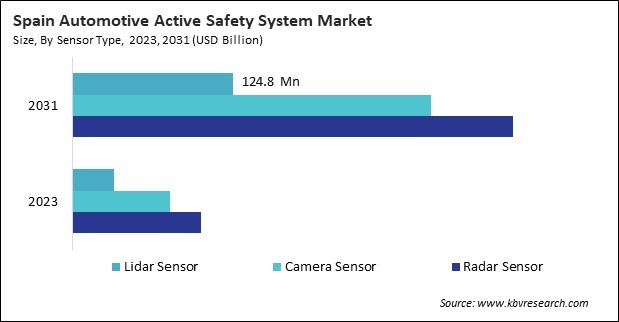 Europe Automotive Active Safety System Market