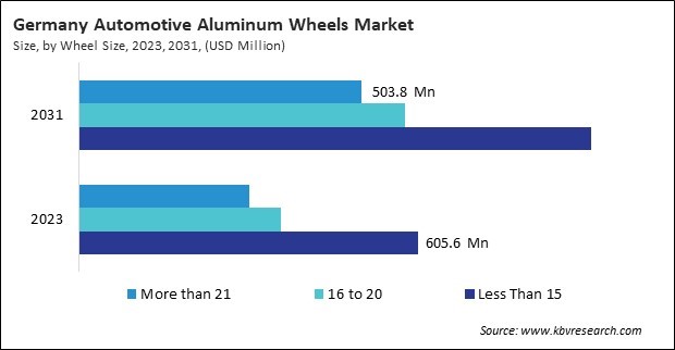 Europe Automotive Aluminum Wheels Market 