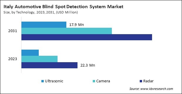 Europe Automotive Blind Spot Detection System Market