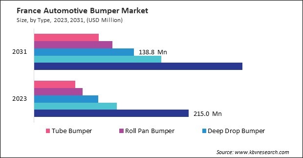 Europe Automotive Bumper Market 