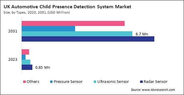 Europe Automotive Child Presence Detection System Market 