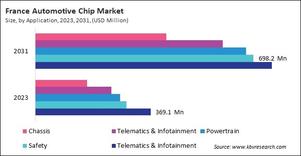 Europe Automotive Chip Market