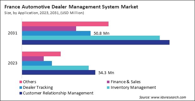 Europe Automotive Dealer Management System Market 