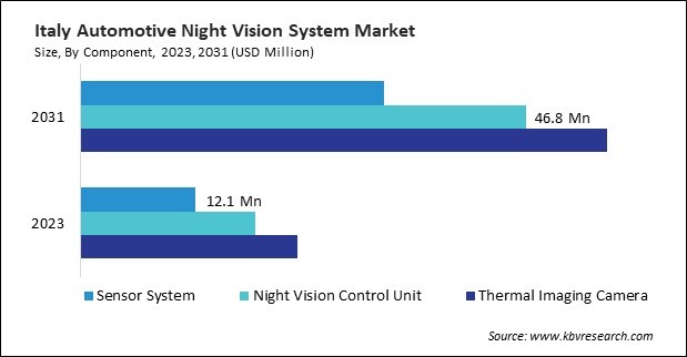 Europe Automotive Night Vision System Market 