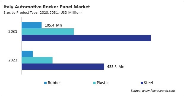 Europe Automotive Rocker Panel Market 