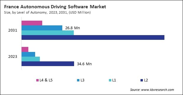 Europe Autonomous Driving Software Market