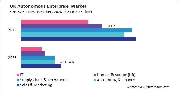 Europe Autonomous Enterprise Market