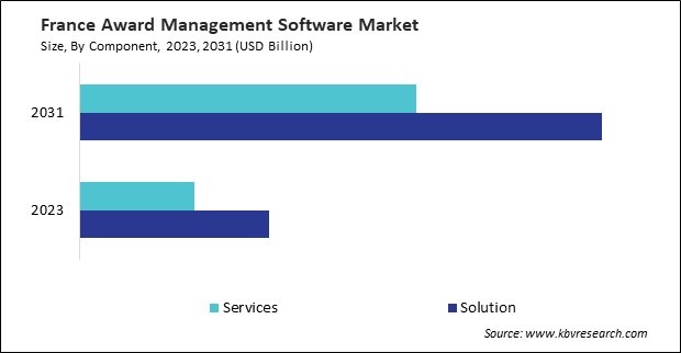 Europe Award Management Software Market