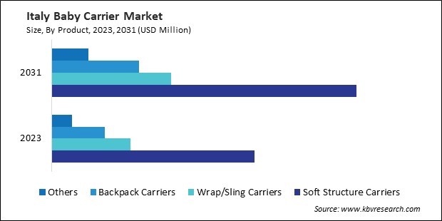 Europe Baby Carrier  Market 