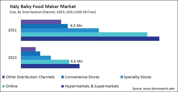 Europe Baby Food Maker Market