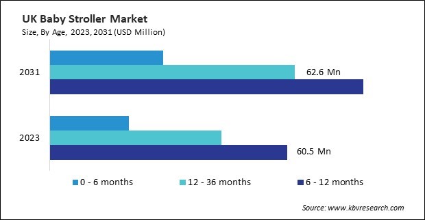 Europe Baby Stroller Market 