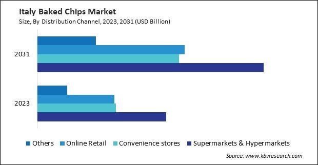 Europe Baked Chips Market