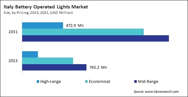 Europe Battery Operated Lights Market 