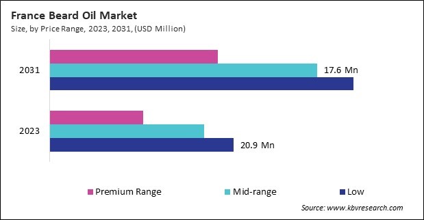 Europe Beard Oil Market 