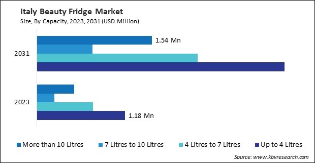 Europe Beauty Fridge Market