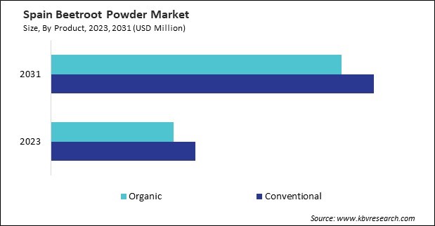 Europe Beetroot Powder Market