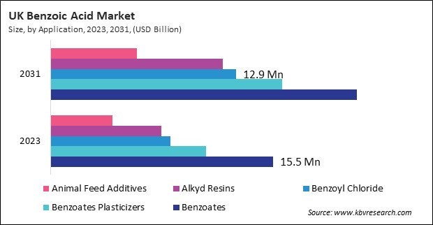 Europe Benzoic Acid Market