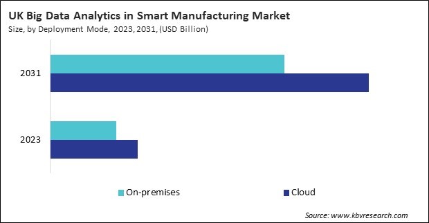 Europe Big Data Analytics in Smart Manufacturing Market