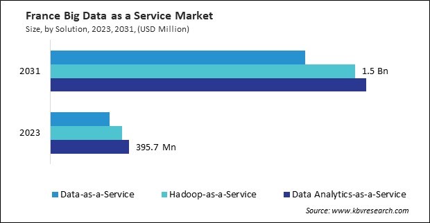 Europe Big Data as a Service Market