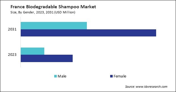 Europe Biodegradable Shampoo Market